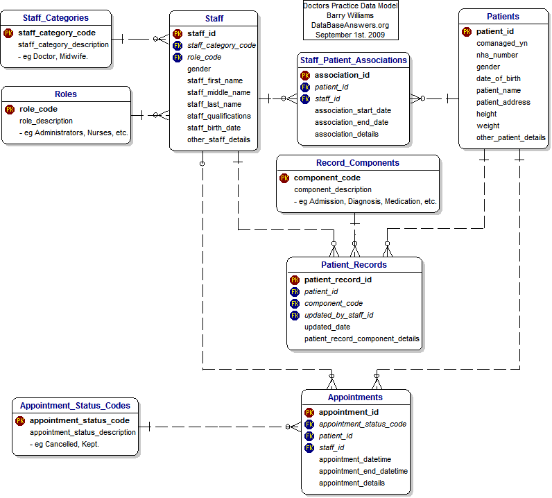 Data Model for a Doctors Practice