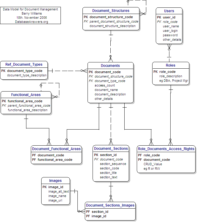 Document Management Data Model