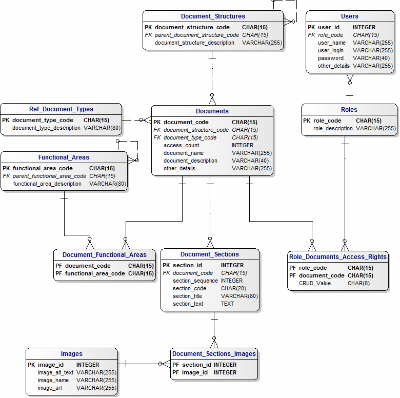 Document Management Data Model