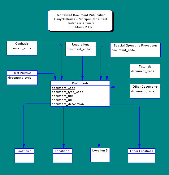 A Data Model for Centralised Publication