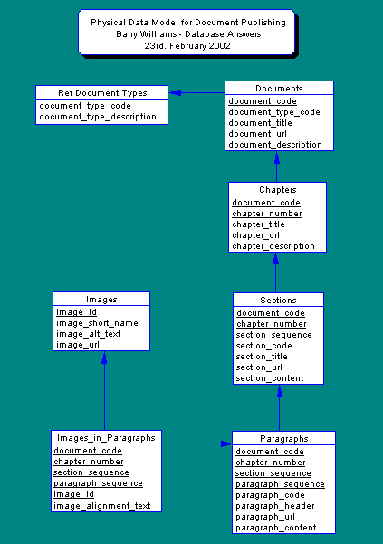 Physical Data Model for Document Publication