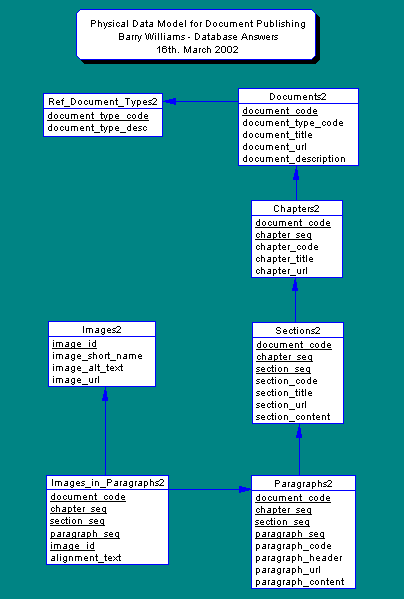 Physical Data Model for Document Publication