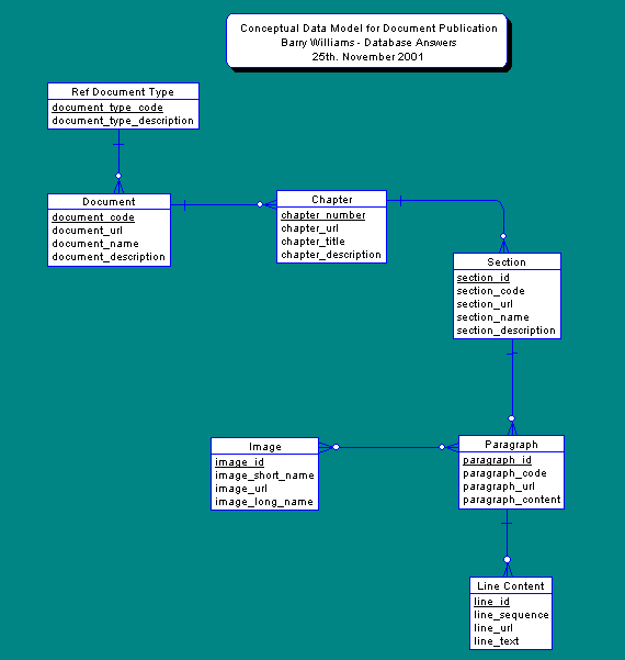 Conceptual Data Model for Document Publication