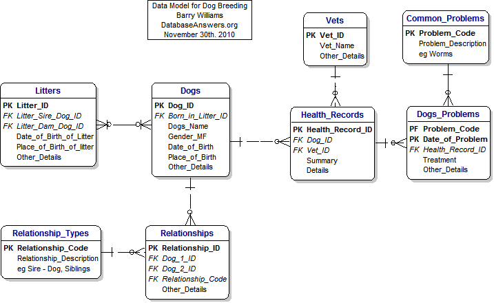 The Data Model for Dog Breeding