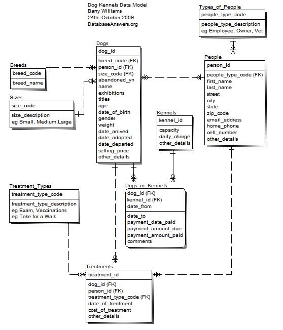 Dog Kennels Data Model