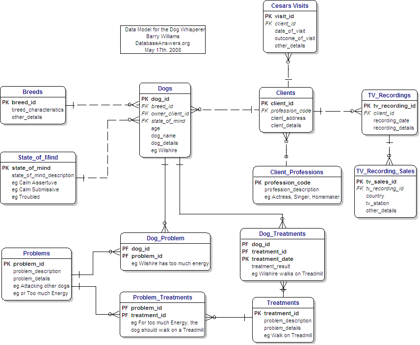 Dog Whisperer Data Model