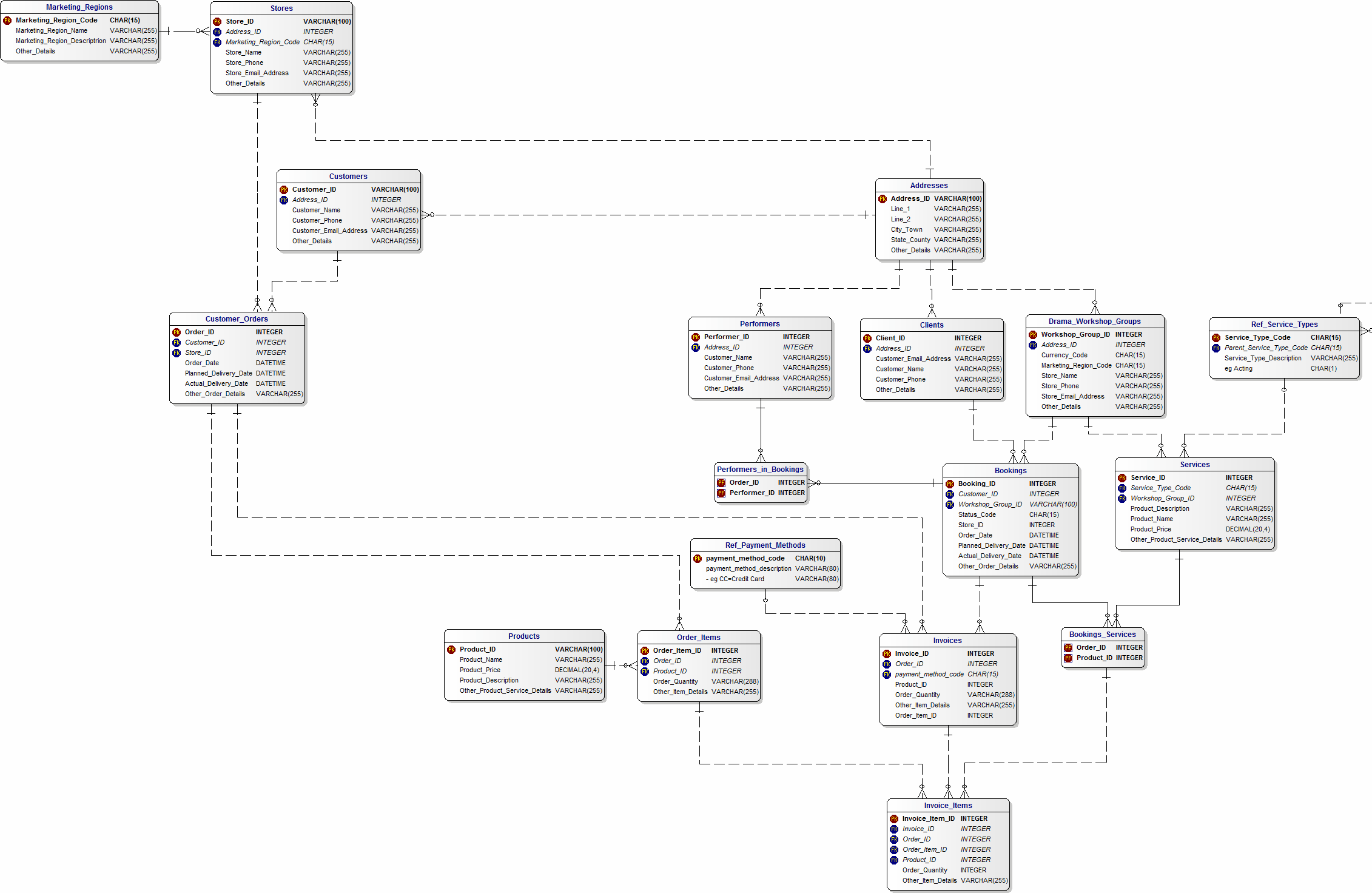 Data Model for Drama Workshop Groups