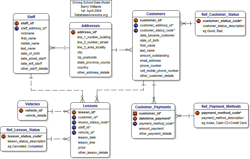 Driving School Dezign Data Model