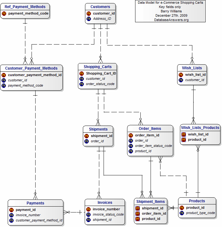 e_commerce_shopping_carts (Entities and Keys only) Data Model