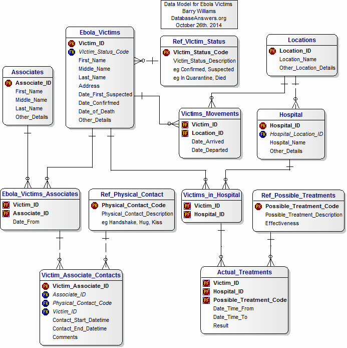 Data Model for Ebola Victims