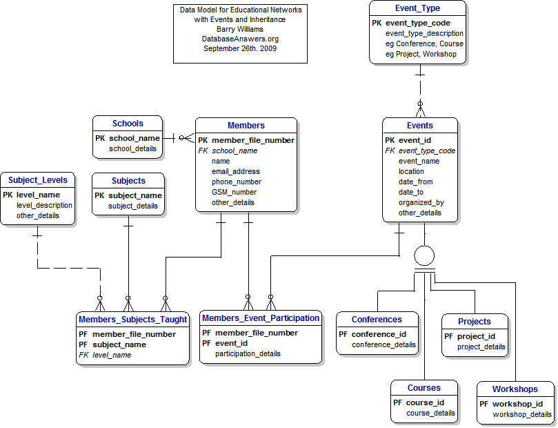 Educational Networks Data Model (with Inheritance)