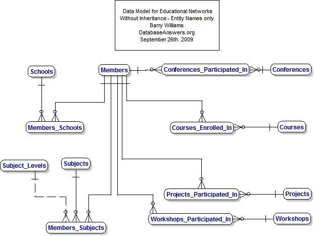 Educational Networks Data Model (without Inheritance showing Entity Names only)