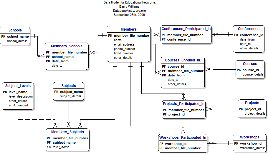 Educational Networks Data Model (without Inheritance showing Attributes)