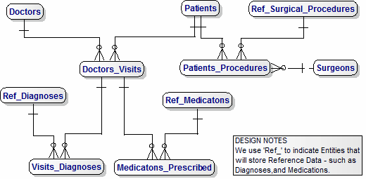 Data Model for Electronic Medical Records