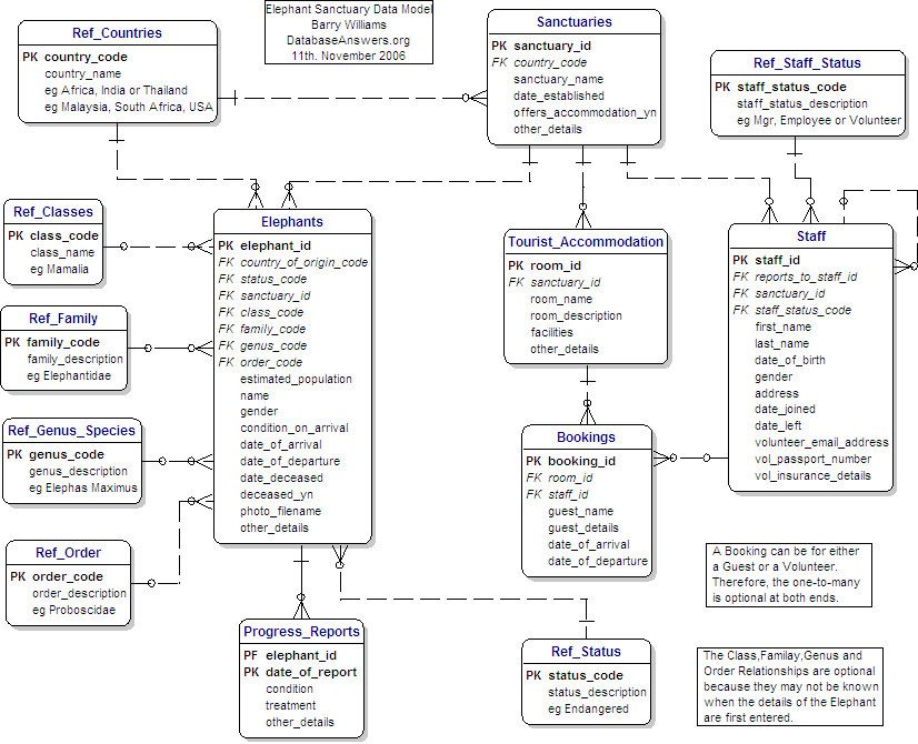 Data Model for Elephant Sanctuaries