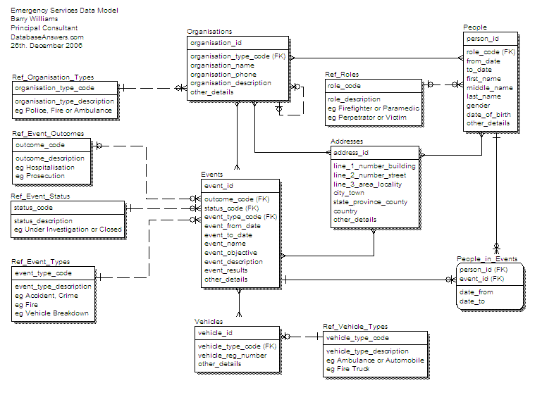 Emergency Services Data Model