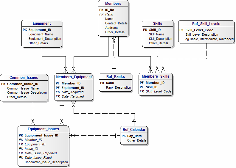 Data Model for Emergency Services Volunteers