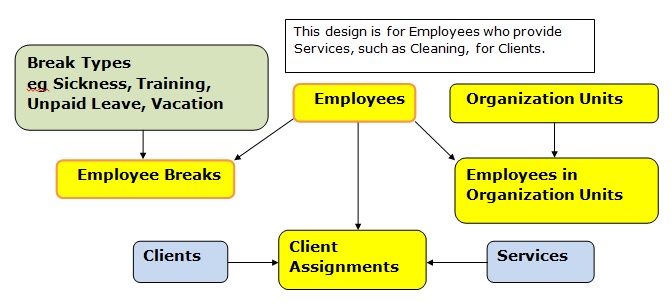 Conceptual Data Model