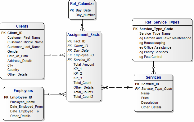 Dimensional Model