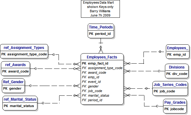 Employees Data Mart