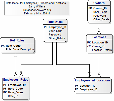 Data Model for Employees, Owners and Locations