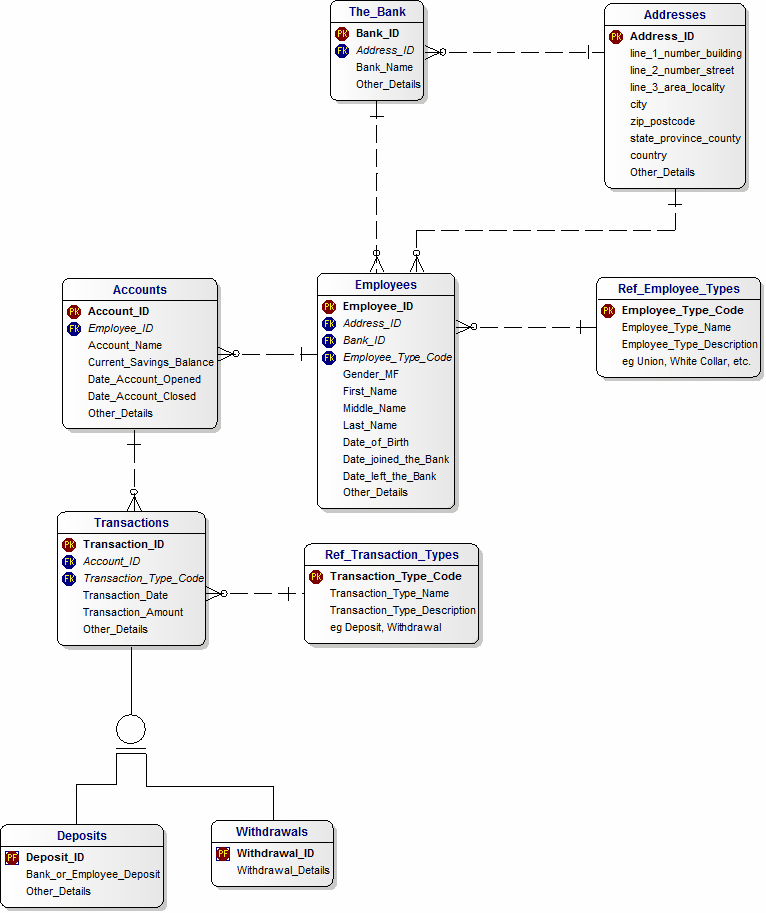 Data Model for Employees Savings Funds