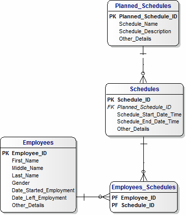 Data Model for Employees Schedules