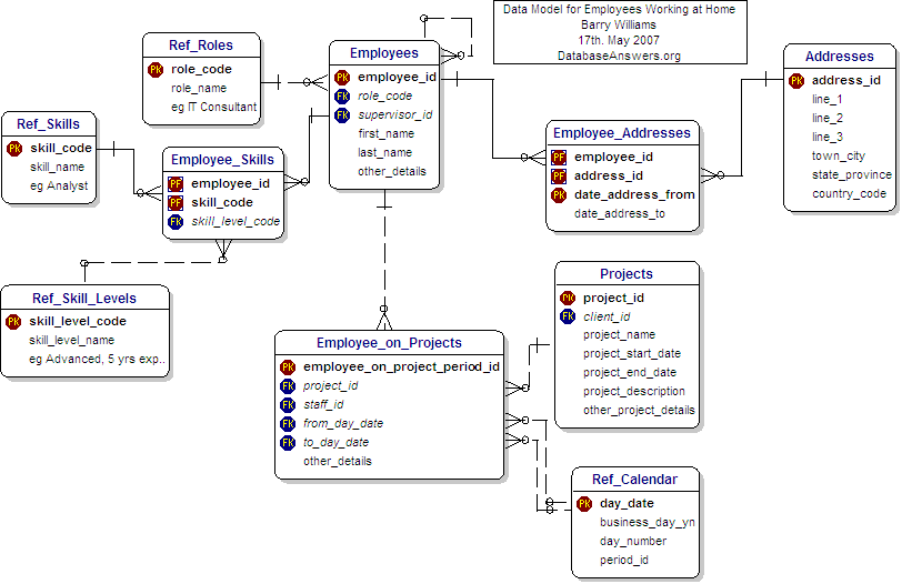 A Data Model for Employees Working at Home