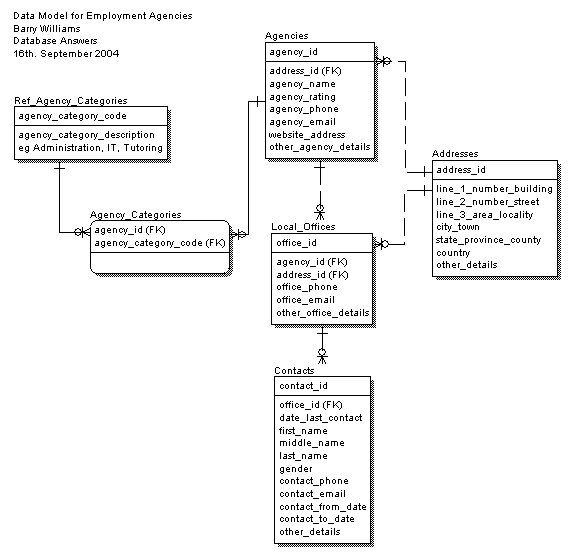 Employment Agencies ERWin Data Model