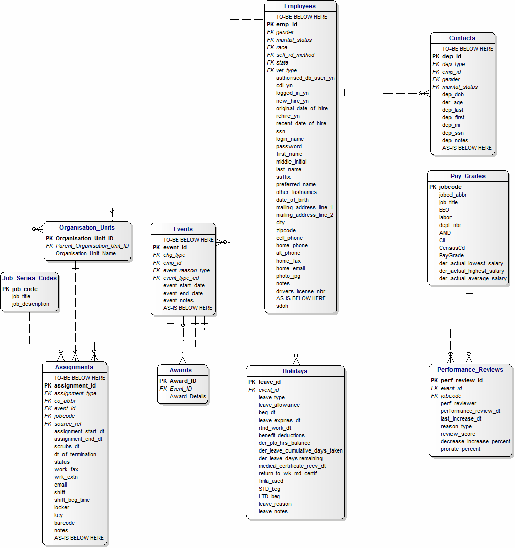 Data Model for Employees and Jobs for Mussie