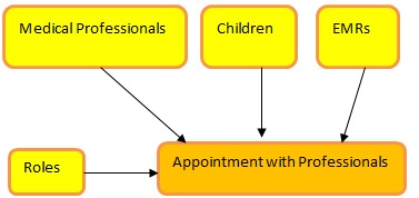 Data Model for Electronic Medical Records