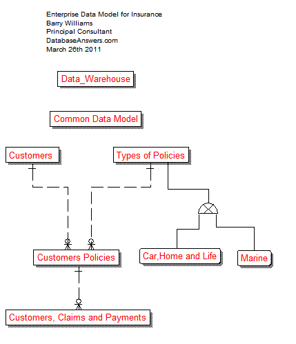 Enterprise Data Model for Insurance