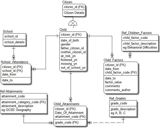 Subject Area Data Model for Children's Attainments