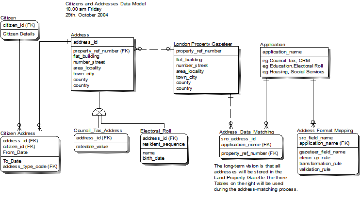 Subject Area Data Model for Citizens and Addresses