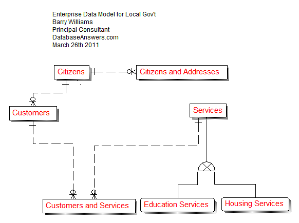 Enterprise Data Model for Local Government