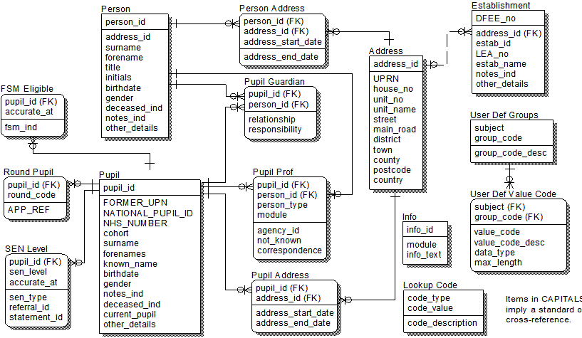 Subject Area  Data Model for Education Services