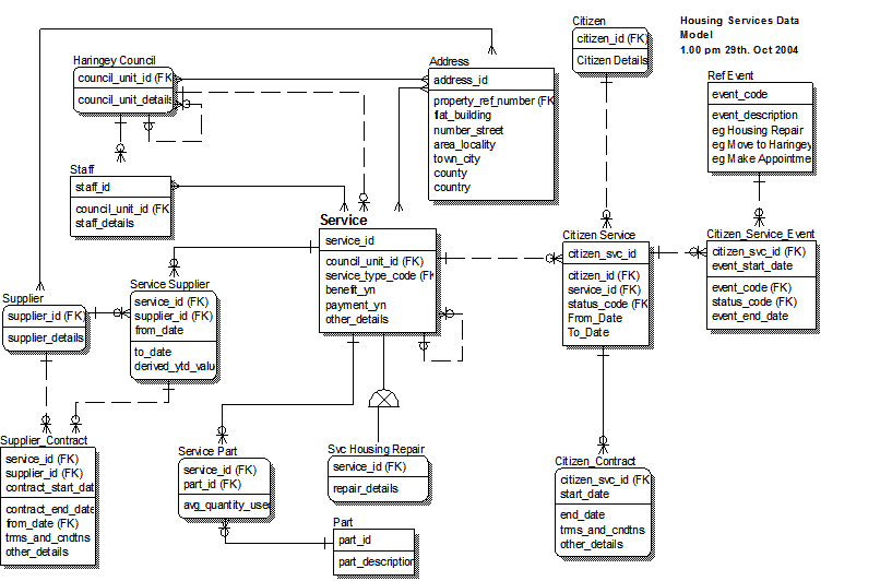 Subject Area  Data Model for Housing Services