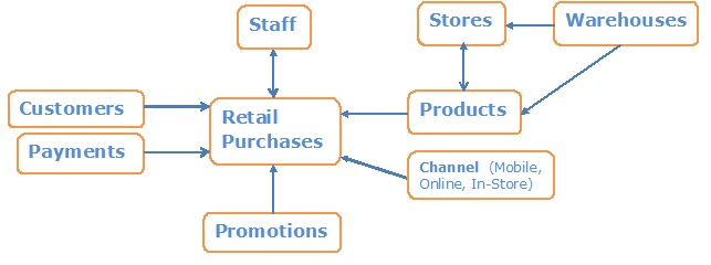 Business Enterprise Data Model for Retail