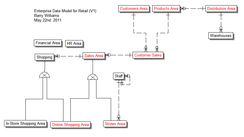 Top-Level Data Model for Retail (V1 - Version 1)