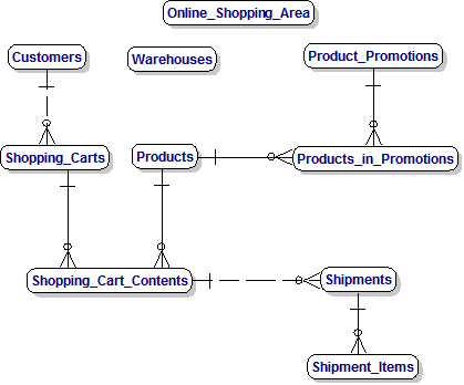 Online Shopping Area Data Model for Retail Customers