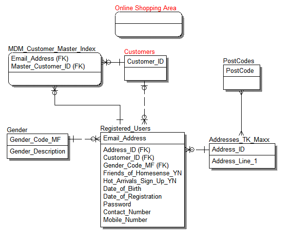 Data Model for Registered Users