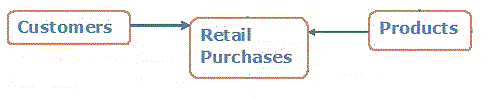 Simplified Conceptual Data Model for Retail