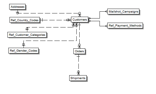 Customers Subject Area Data Model for Retail