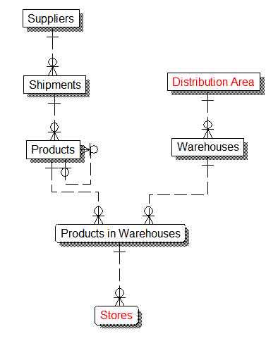 Products Subject Area Data Model for TKM Retail