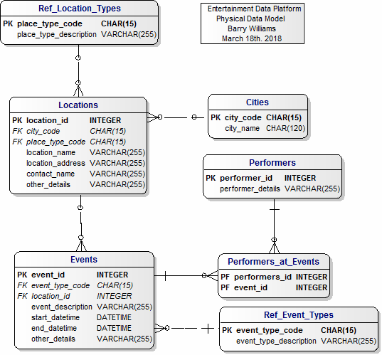 Lifecycle a Performer