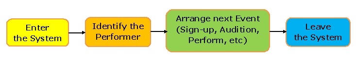 Lifecycle a Performer