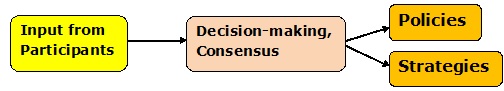 Concensus and Decision-making