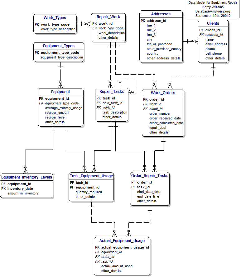 Data Model for Equipment Repair showing Attributes