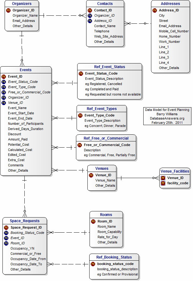 A Data Model for Conference Management