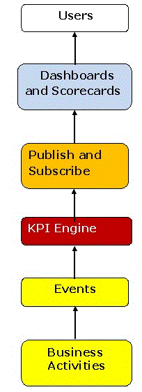 Conceptual Data Model